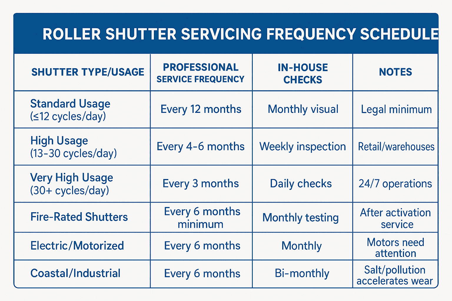 Roller shutter servicing frequency schedule