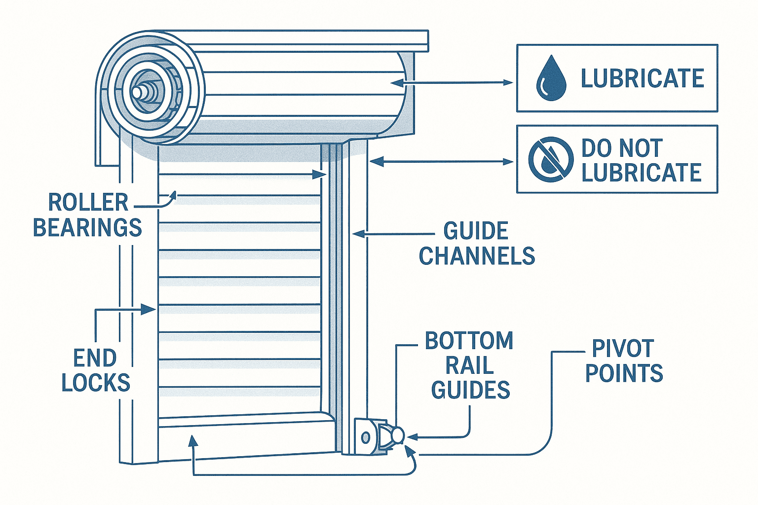 Lubrication guide diagram