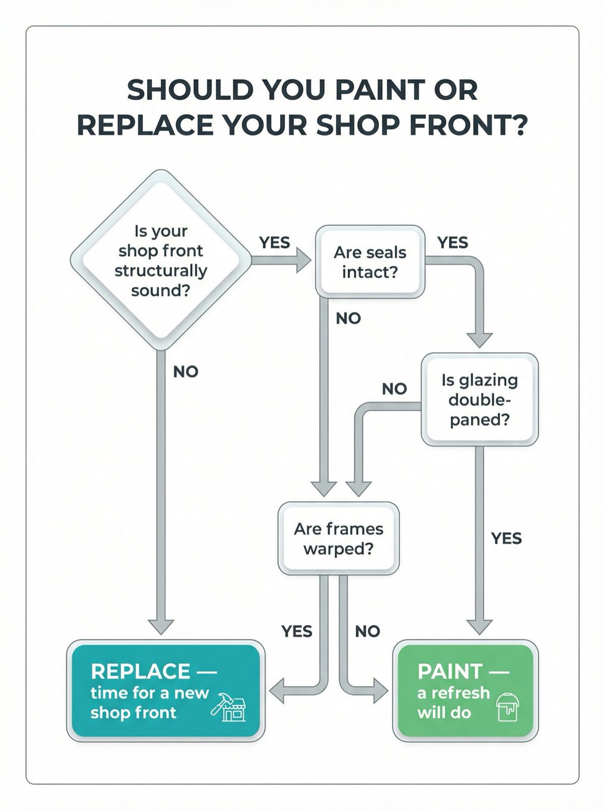 Decision flowchart - should you paint or replace your shop front