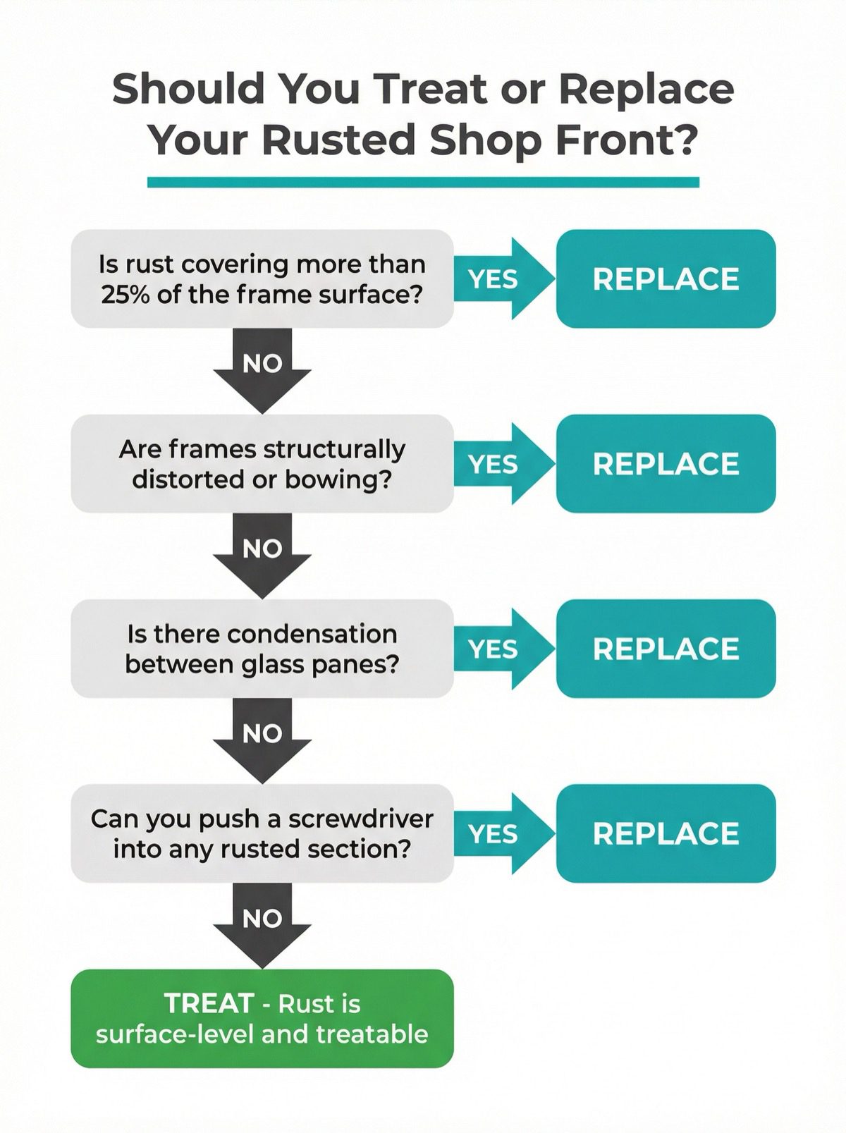 Decision flowchart - should you treat or replace your rusted shop front
